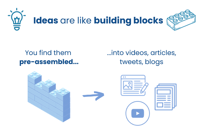 Consider ideas are like building blocks.  A wall of blocks is shown representing how ideas are often pre-assembled into the content that we consume such as videos, articles, tweets and blogs.